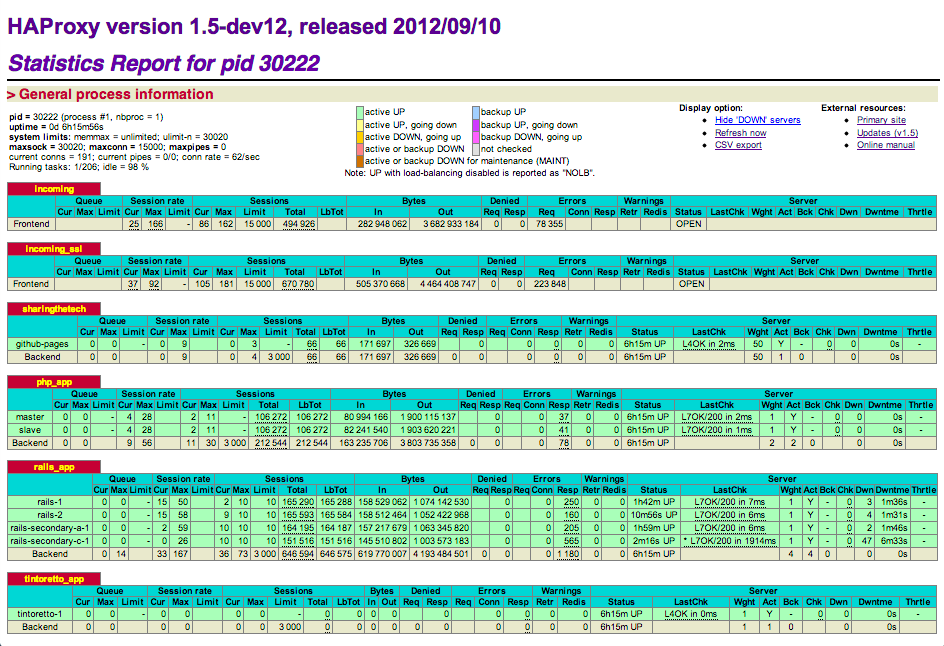 Shareaholic's HAProxy Dashboard